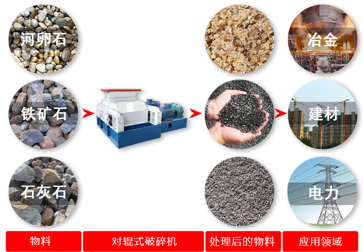 對輥破碎機(jī)破碎原料、效果及應(yīng)用領(lǐng)域